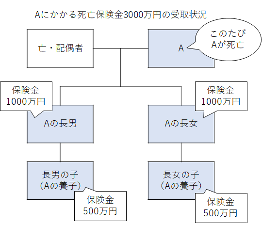 保険 非課税 死亡 金